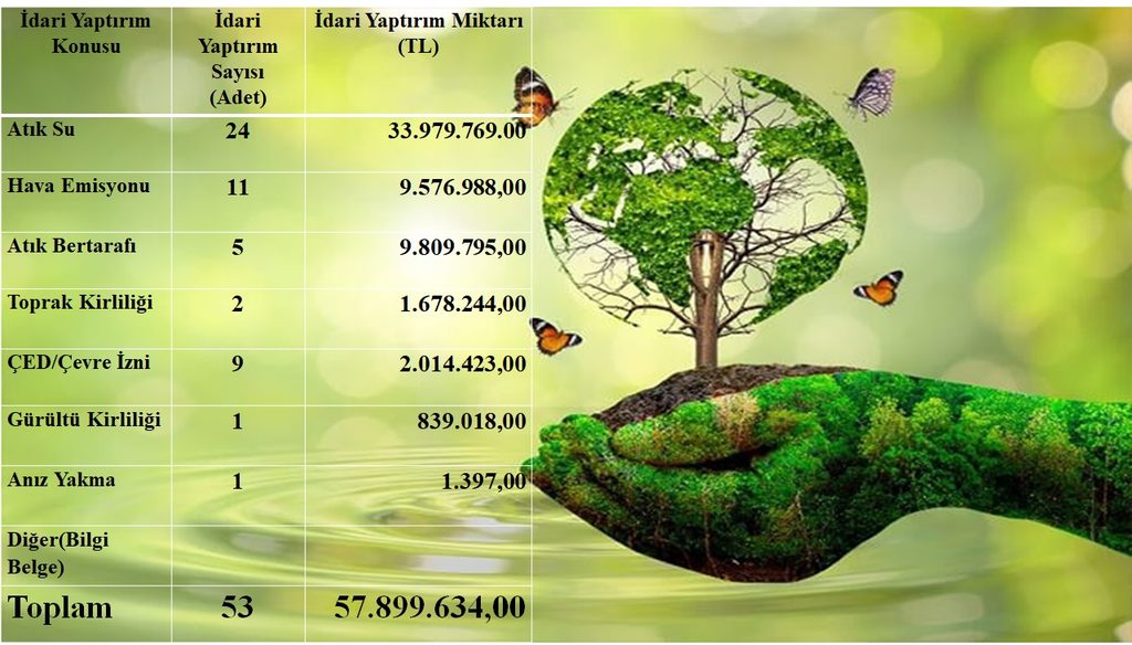 Manisa'da Çevreyi Kirletenlere Ağır Fatura: 9 Ayda 57.8 Milyon TL Ceza! 15 Manisa'da Çevreyi Kirletenlere Ağır Fatura: 9 Ayda 57.8 Milyon TL Ceza!