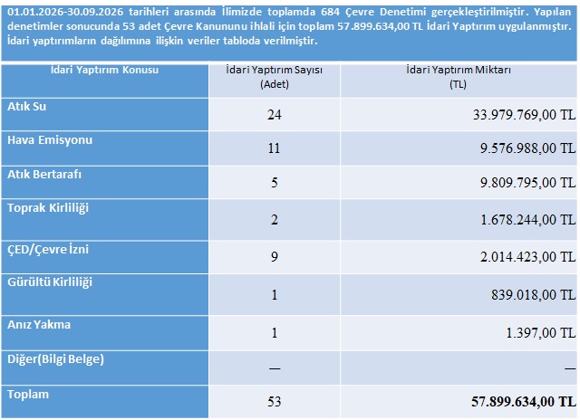 Manisa'da Çevreyi Kirletenlere Ağır Fatura: 9 Ayda 57.8 Milyon TL Ceza! 16 Manisa'da Çevreyi Kirletenlere Ağır Fatura: 9 Ayda 57.8 Milyon TL Ceza!
